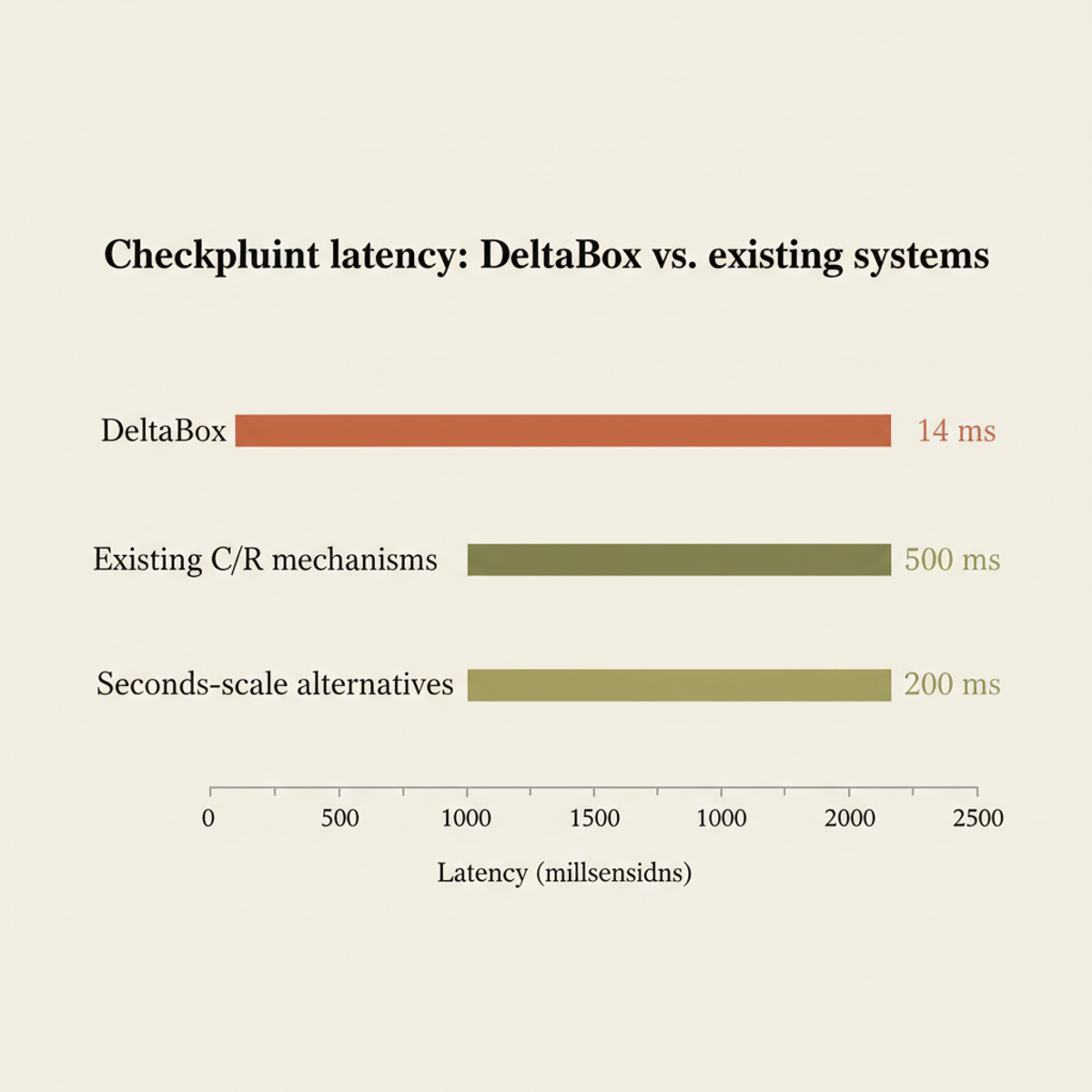 DeltaBox reduces checkpoint latency by 35–140× compared to existing mechanisms.