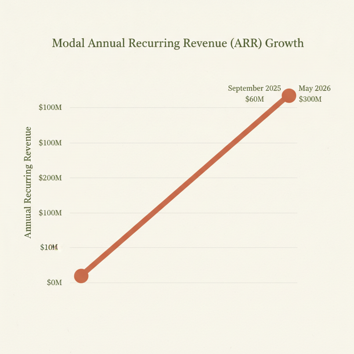 Modal's ARR surged from $60 million to $300 million in eight months, a fivefold expansion.
