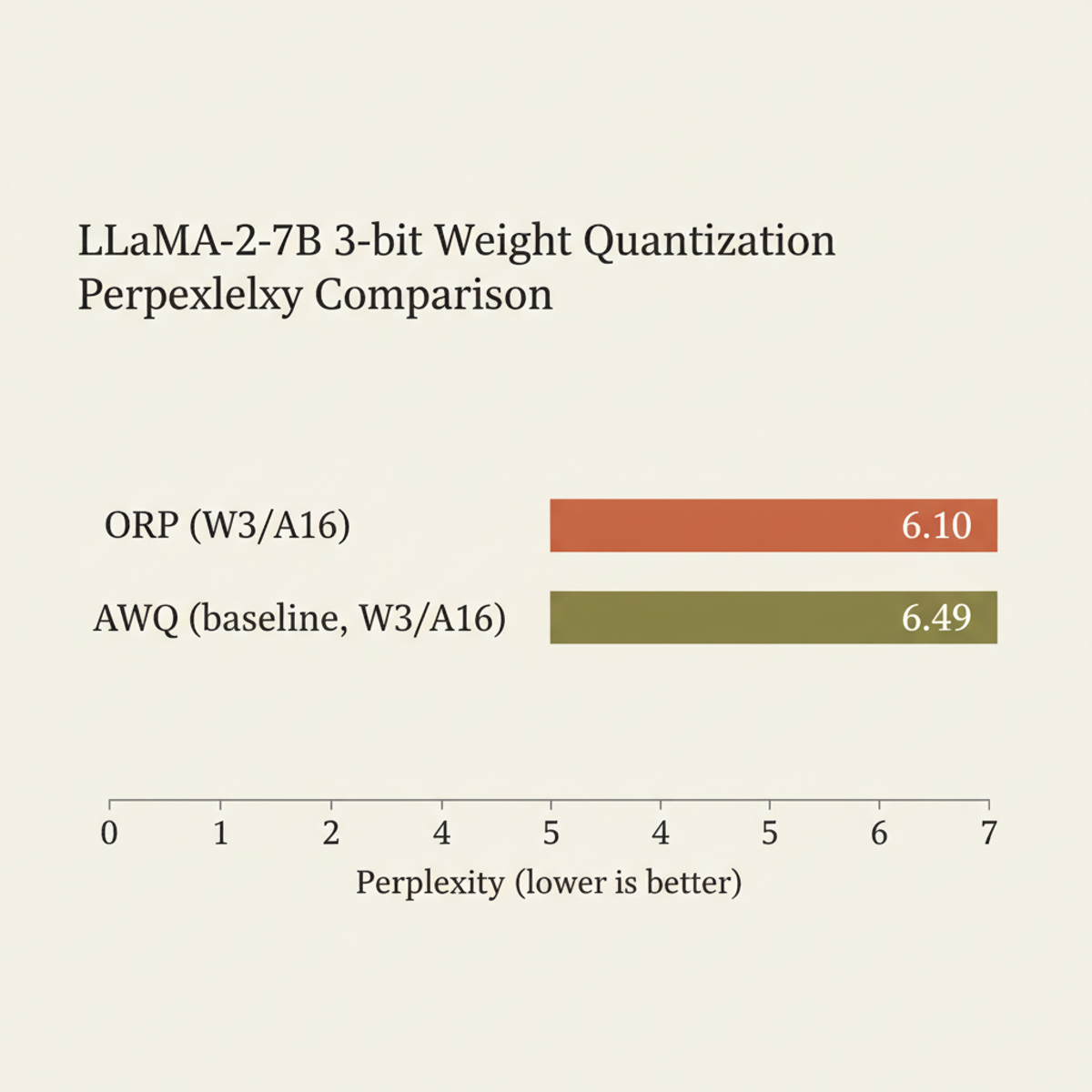 ORP vs AWQ: perplexity comparison at W3/A16 quantization on LLaMA-2-7B.