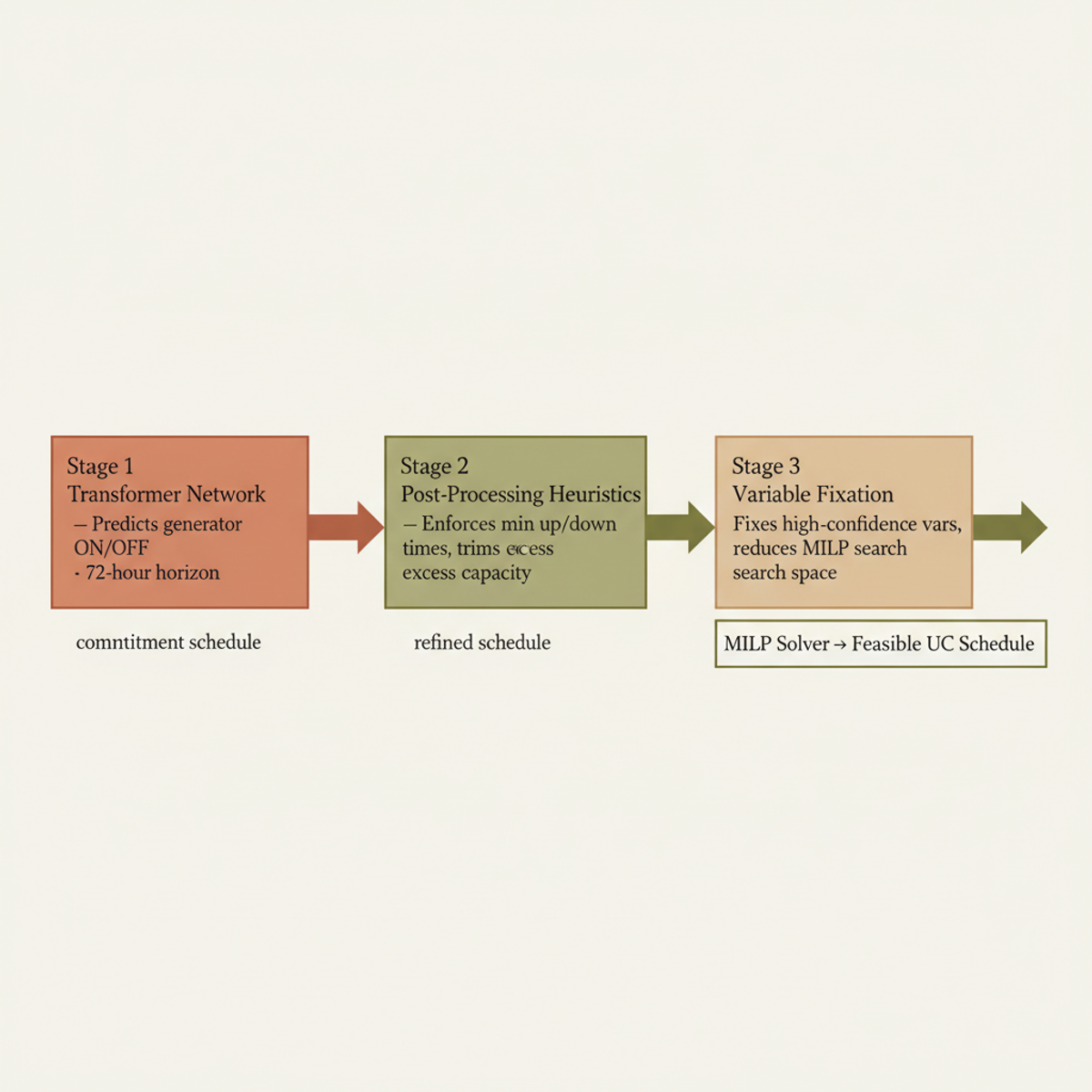 The three-stage pipeline: a transformer predicts commitment, heuristics refine it, then confidence-based fixation warm-starts the MILP solver.