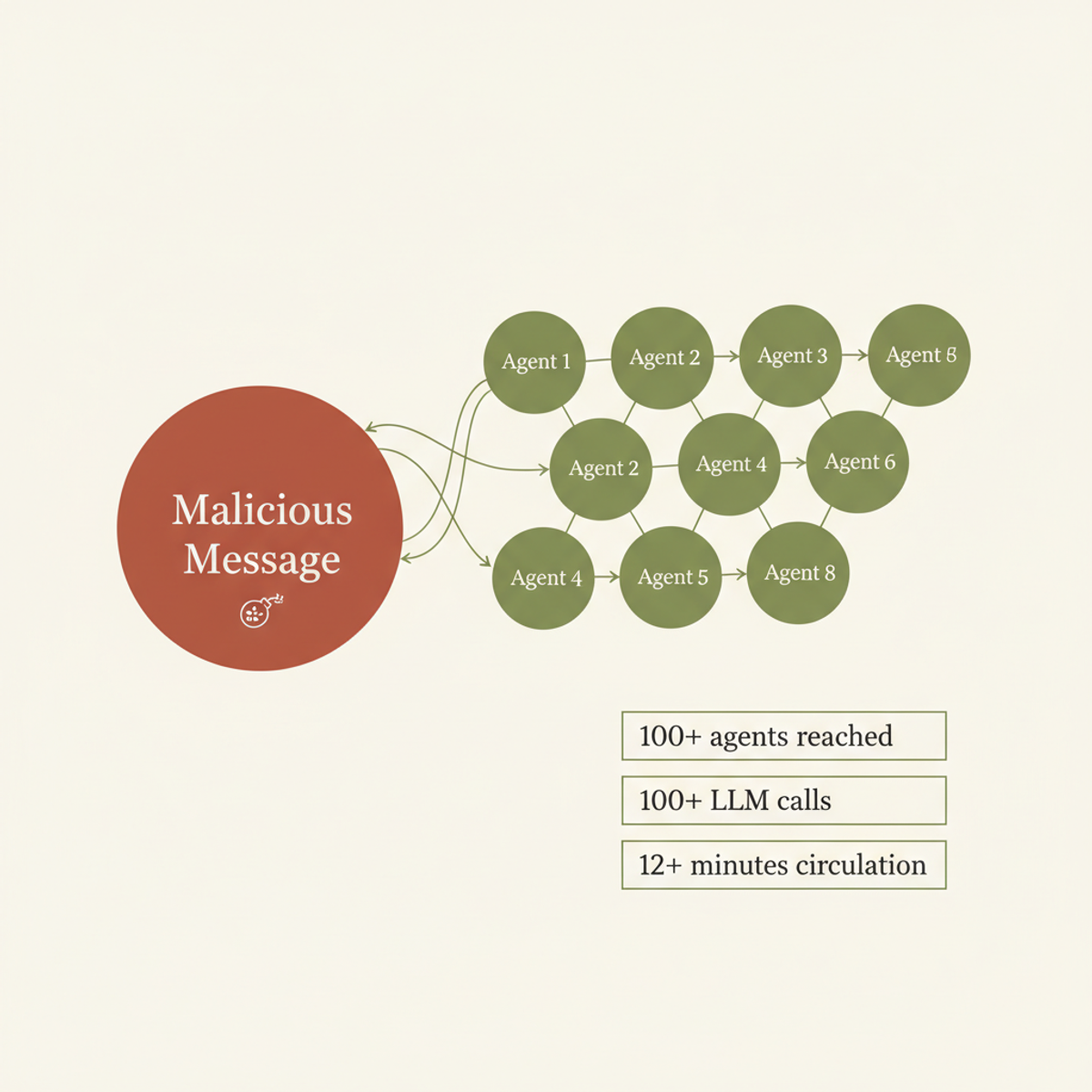A single malicious message cascaded through 100+ agents, triggering 100+ LLM calls and circulating for over 12 minutes in network environments.