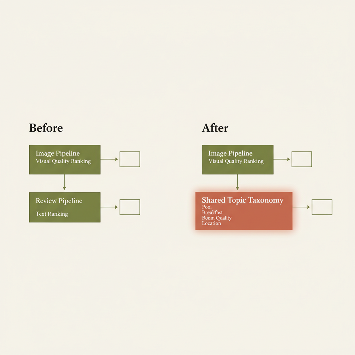 Agoda's unified approach: previously separate image and review ranking pipelines now converge on a shared topic taxonomy.