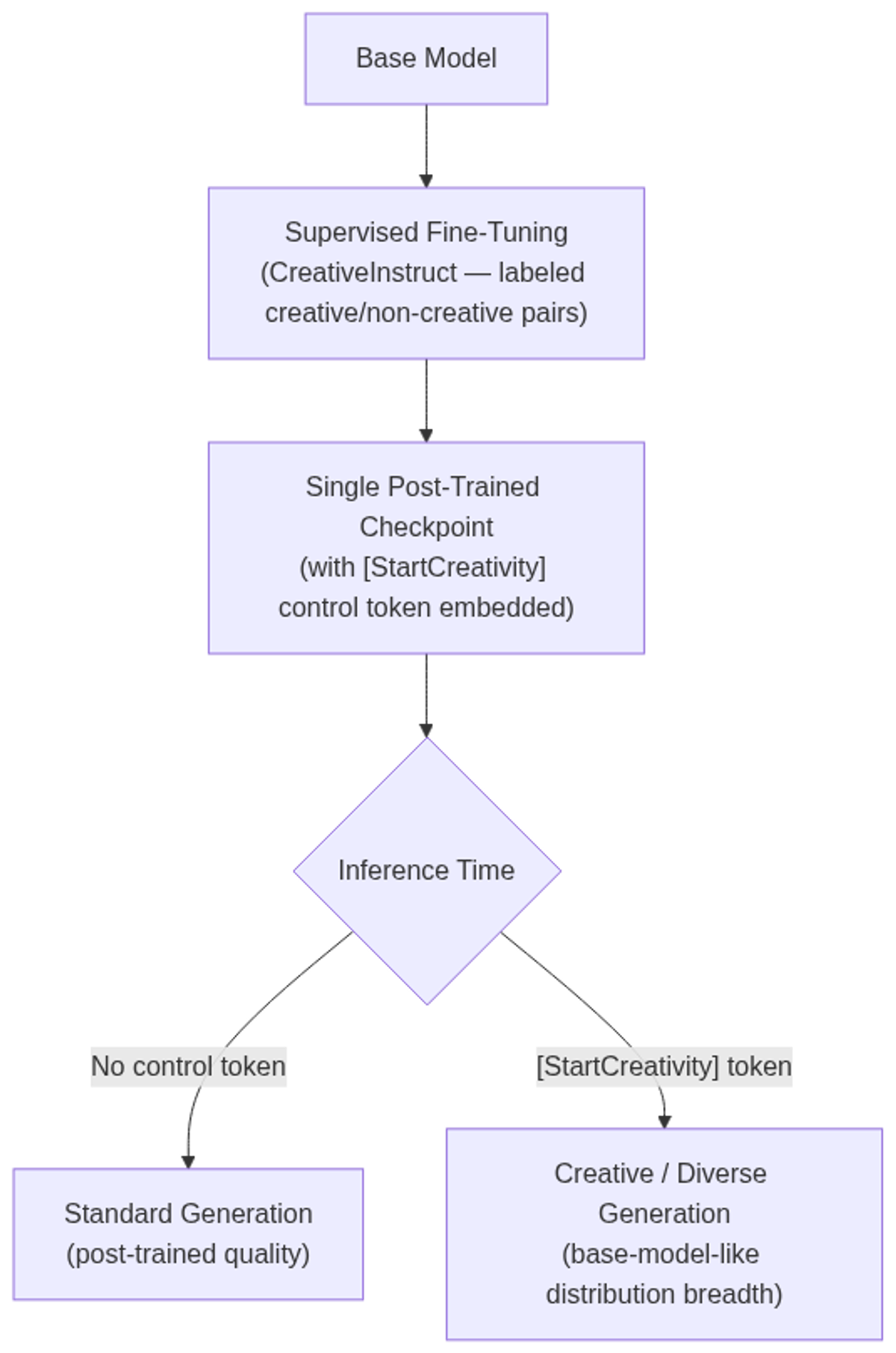 CreativeInstruct mechanism: a single SFT stage teaches the model that [StartCreativity] predicts creative, base-model-like generation; no inference overhead at deploy time.