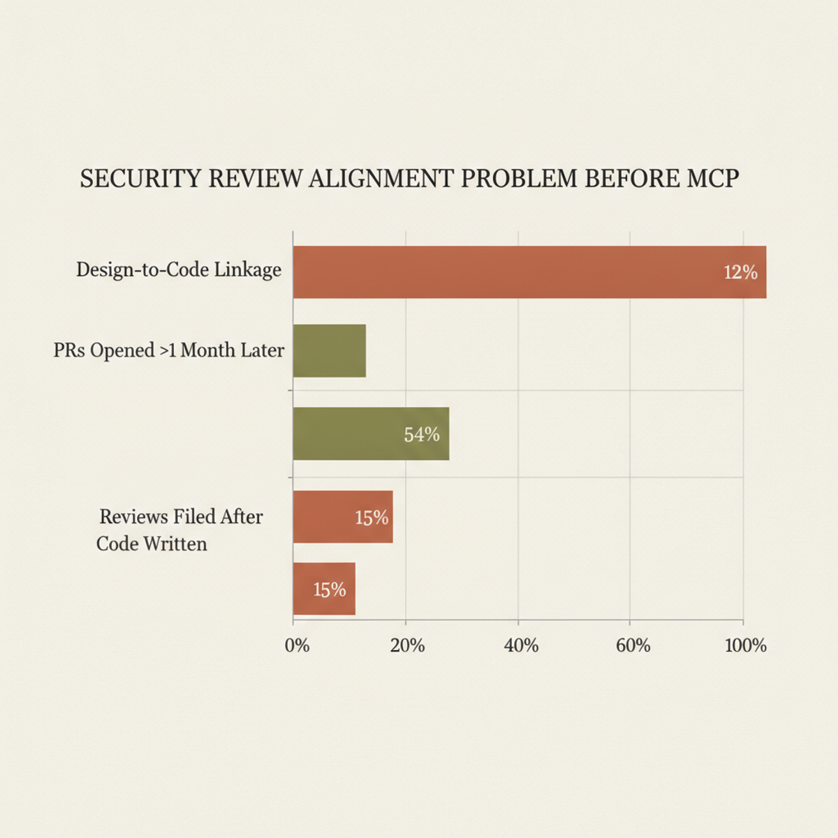 Security review misalignment metrics before MCP integration: only 12% of PRs linked back to original design reviews, 54% delayed over a month, and 15% filed retroactively.