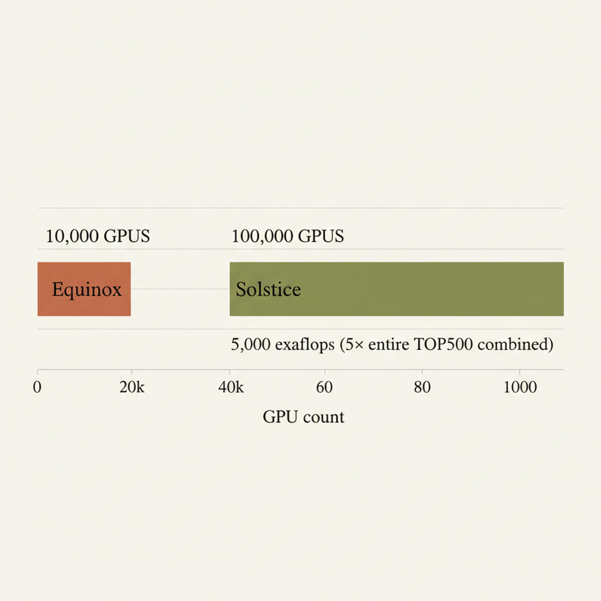 GPU configurations for NVIDIA and DOE supercomputers: Equinox vs. Solstice