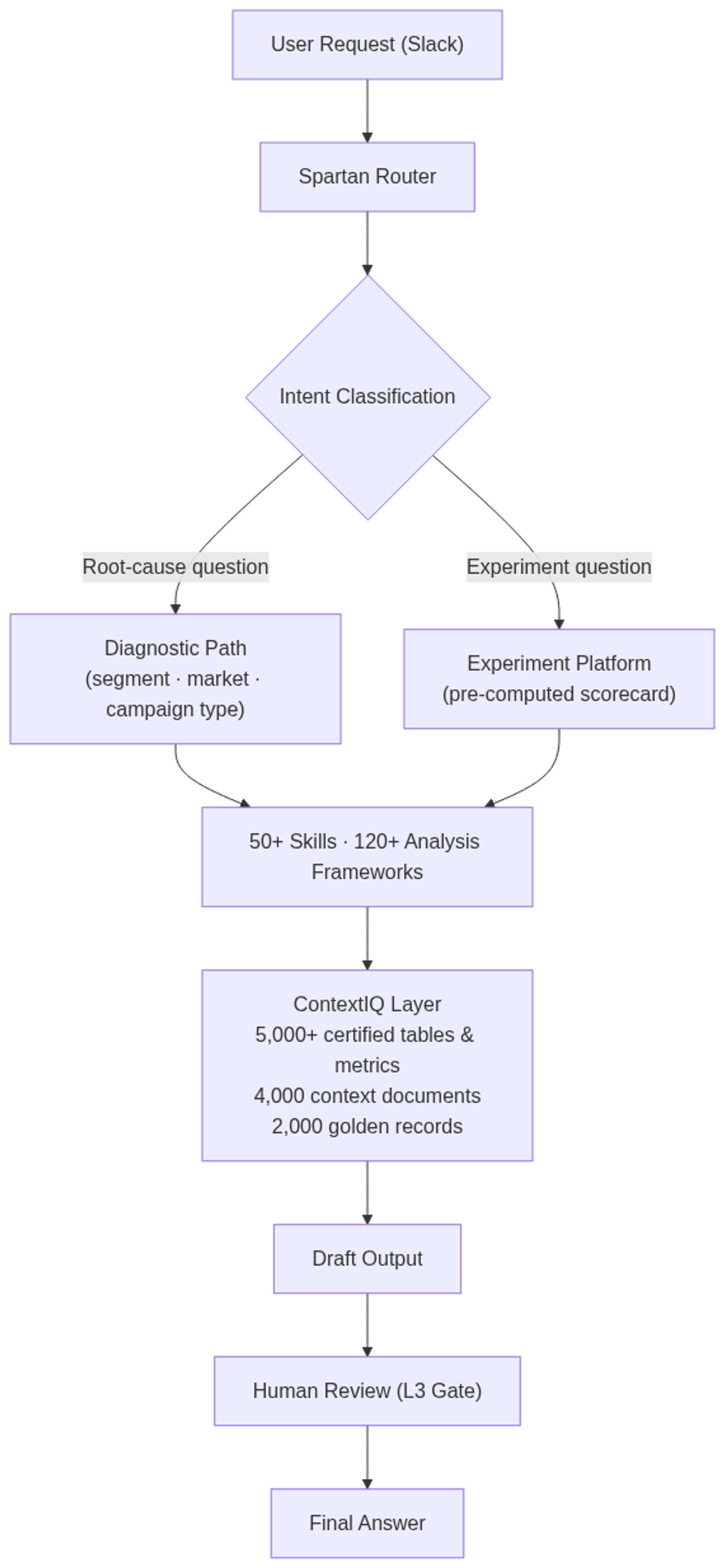 Spartan request-routing architecture: plain-language Slack query to final answer via intent classification and ContextIQ