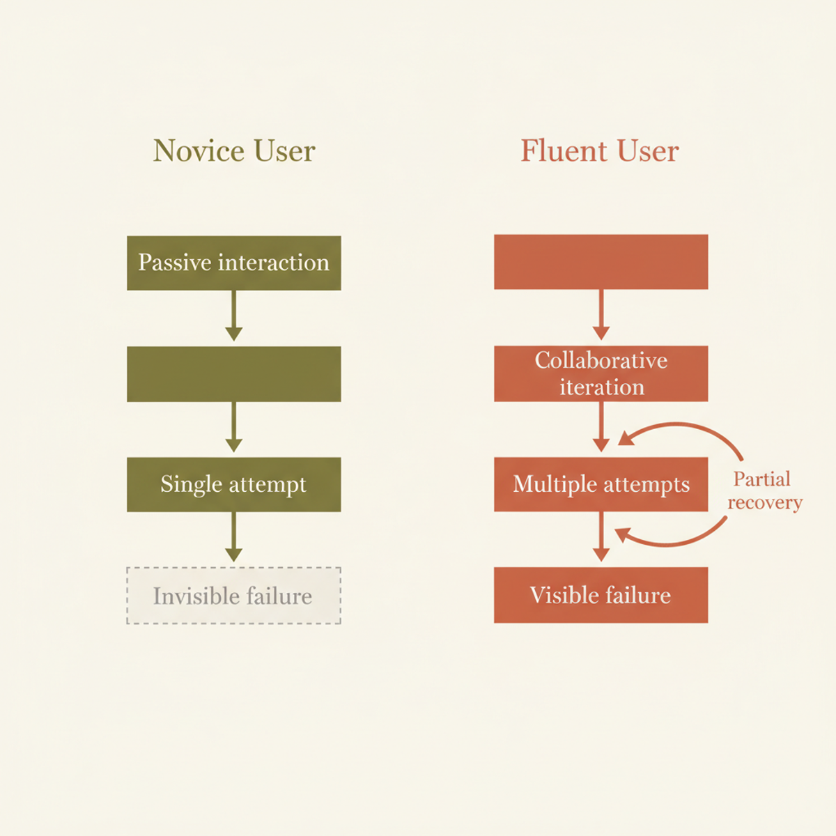 Novice users encounter invisible failures that go undetected; fluent users see and recover from visible failures through iteration.