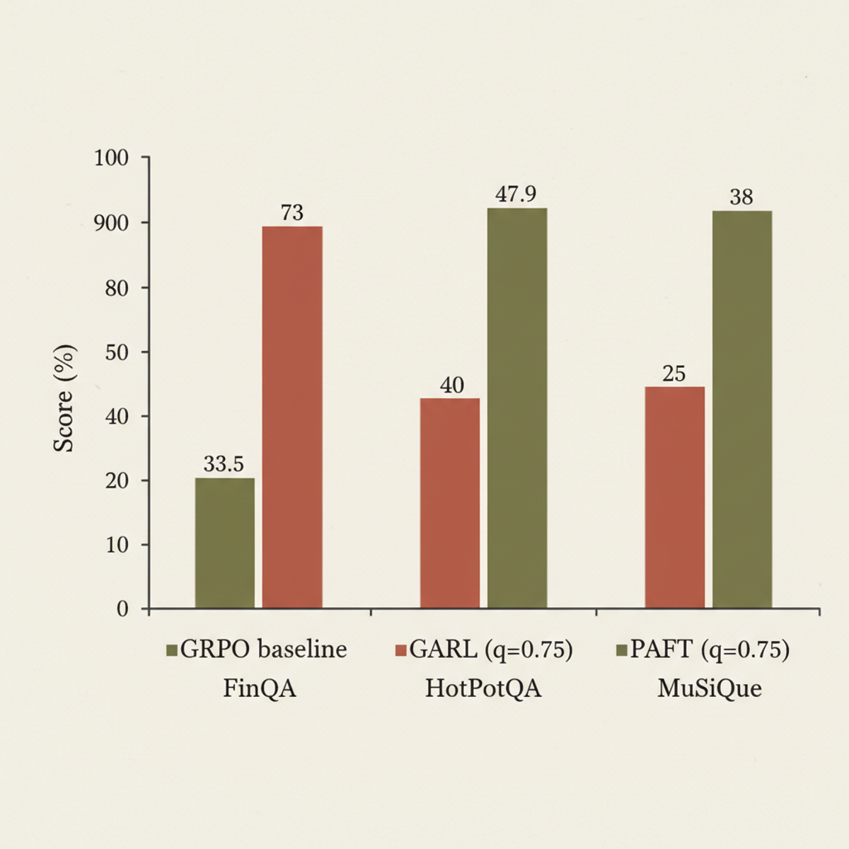 Cold-start benchmark results: GARL and PAFT at q=0.75 escape stalling where GRPO fails entirely across three reasoning tasks.