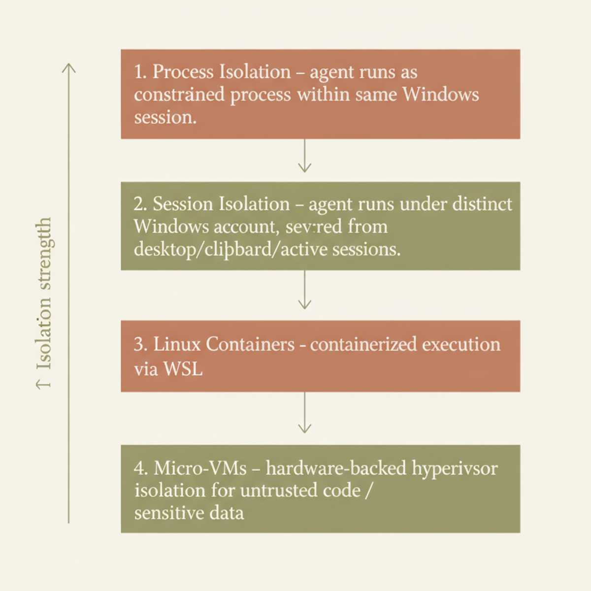MXC containment spectrum: four isolation levels from process confinement to hardware-backed micro-VMs, each suited to distinct threat models.