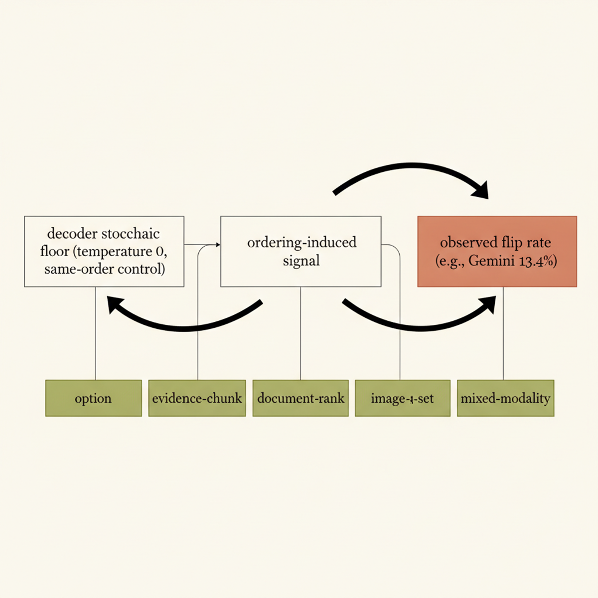 Bayesian item-response model decomposes observed flip rate into decoder-stochastic noise (baseline) and ordering-induced bias (facet-specific).