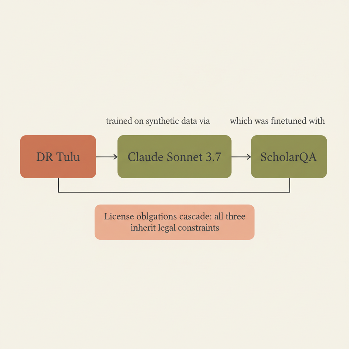 Example dependency chain discovered in DR Tulu: synthetic training data traces back through Claude Sonnet 3.7 to ScholarQA, creating cascading license obligations.