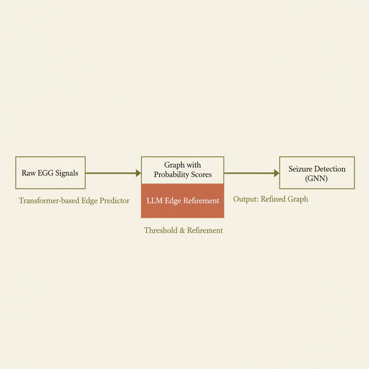 Two-stage pipeline: Transformer edge predictor scores graph connections, then LLM refinement removes redundant edges.