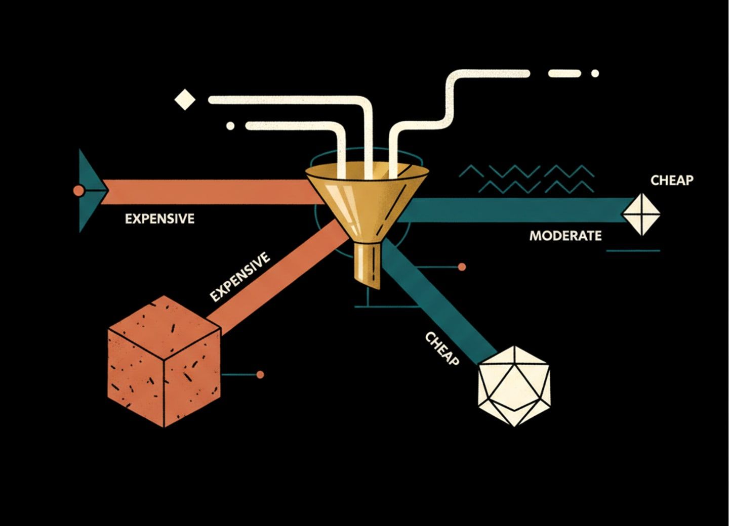 Smart routing directs tasks to optimal models, slashing costs by half.