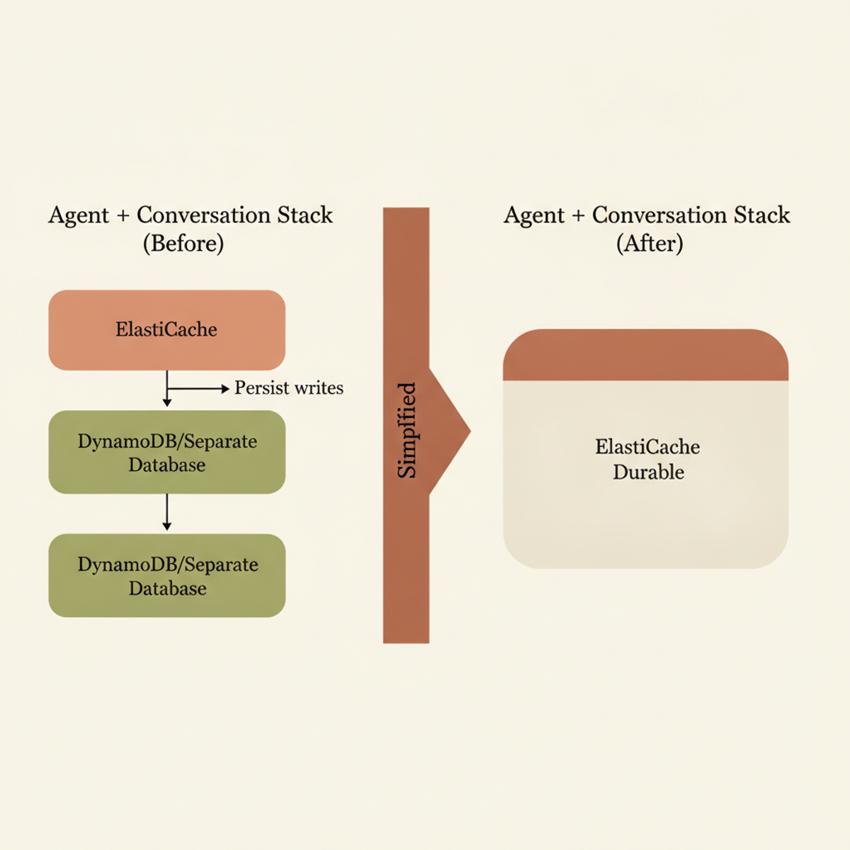 ElastiCache durability collapses multi-tier stacks: agent state no longer requires a separate database layer.
