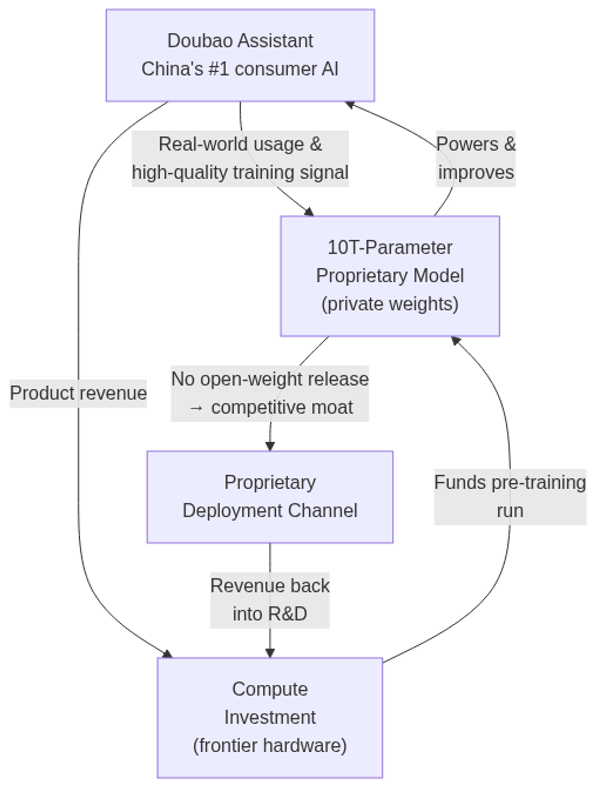 ByteDance's structural advantages: Doubao data flywheel and proprietary weight strategy