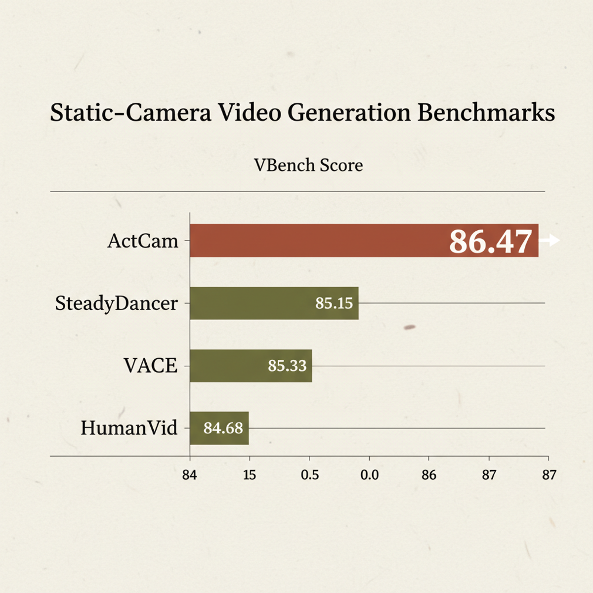 ActCam outperforms baseline methods on static-camera VBench benchmarks.