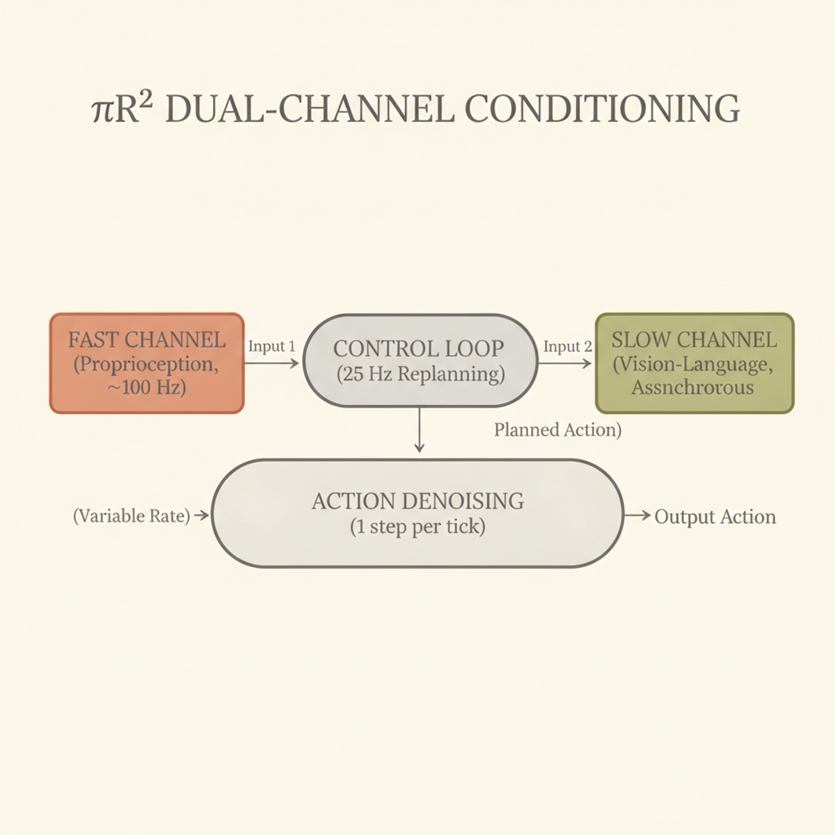Dual-channel conditioning: fast proprioceptive stream (terra-cotta) and slow vision-language stream (olive) feed a single-step action denoiser.