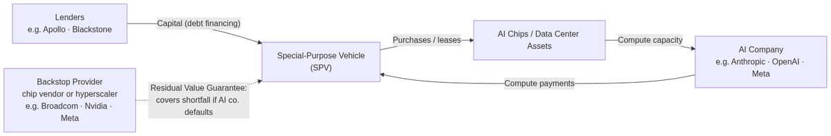 SPV / Residual Value Guarantee structure: an SPV buys chips with lender capital and leases compute to an AI company; the backstop provider covers any default shortfall.