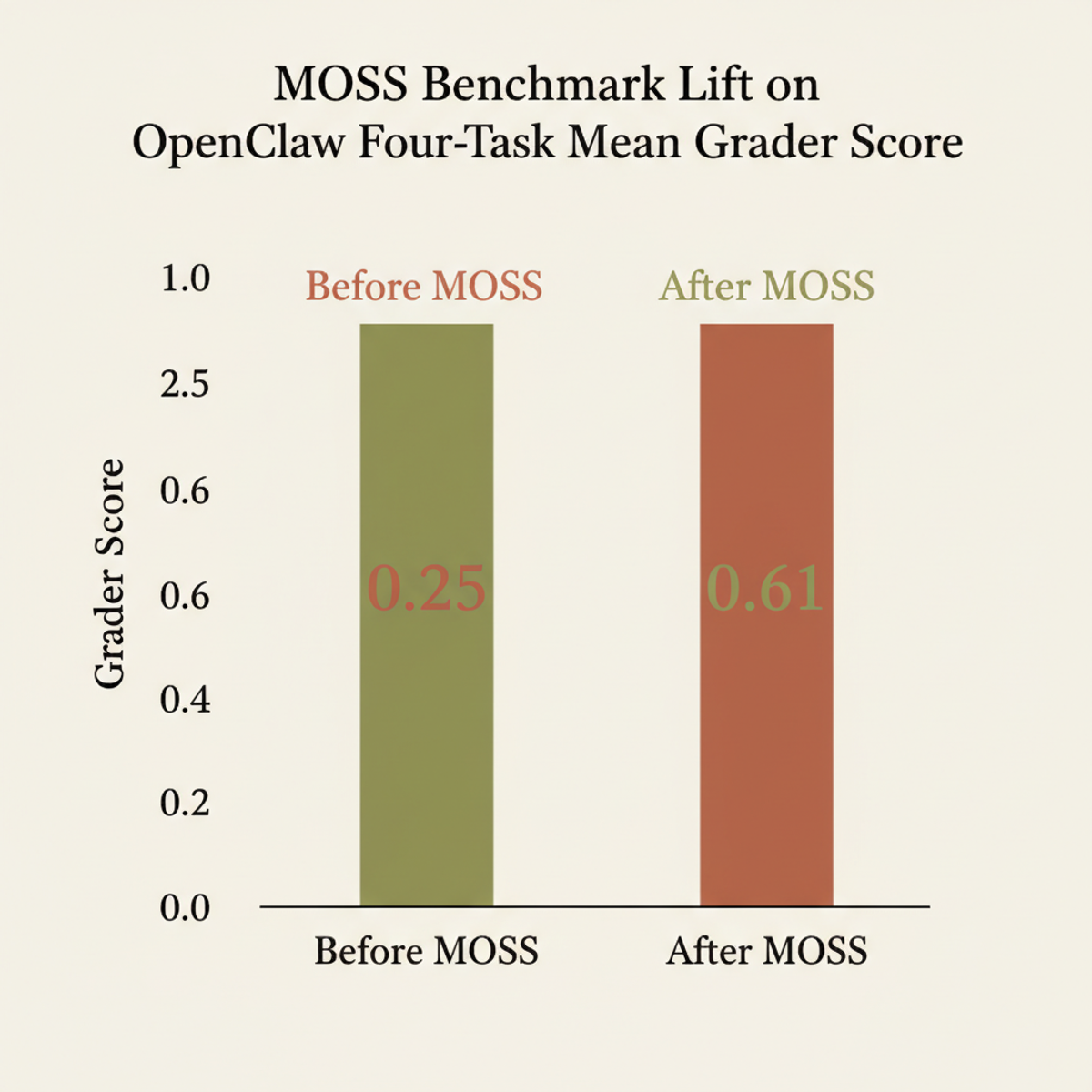 MOSS lifts OpenClaw's four-task mean grader score from 0.25 to 0.61 without human intervention.