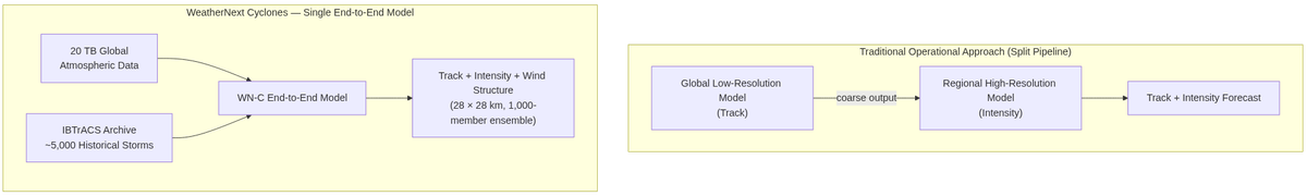 Traditional split-pipeline vs. WN-C single end-to-end model for tropical cyclone forecasting