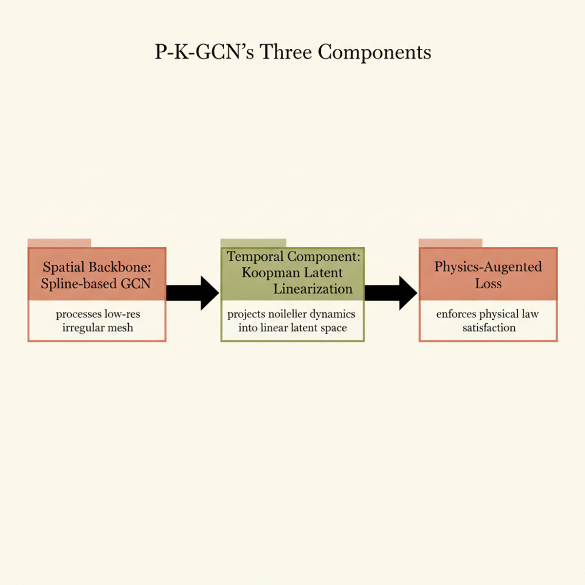 P-K-GCN architecture: spline GCN for spatial processing, Koopman operator for temporal linearization, and physics-augmented loss for constraint satisfaction.