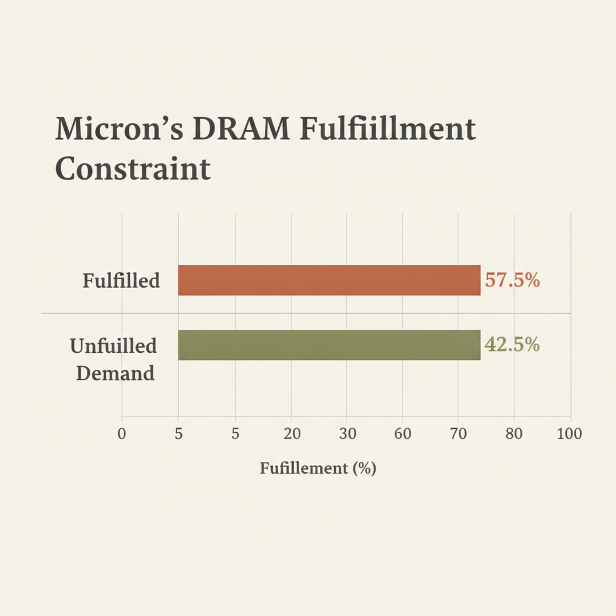 Micron core customer demand fulfillment as of December 2025: ~57.5% met, ~42.5% shortfall.