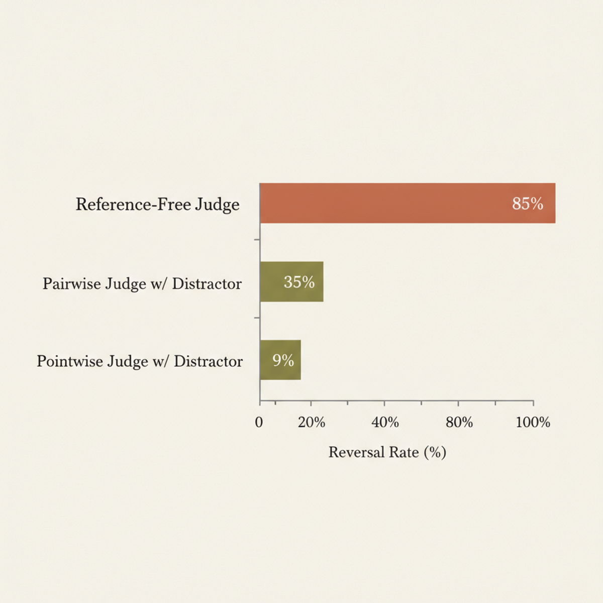 LLM judges reverse verdicts up to 85% when reference answers are added to prompts, far exceeding distraction-based flipping (35% pairwise, 9% pointwise).