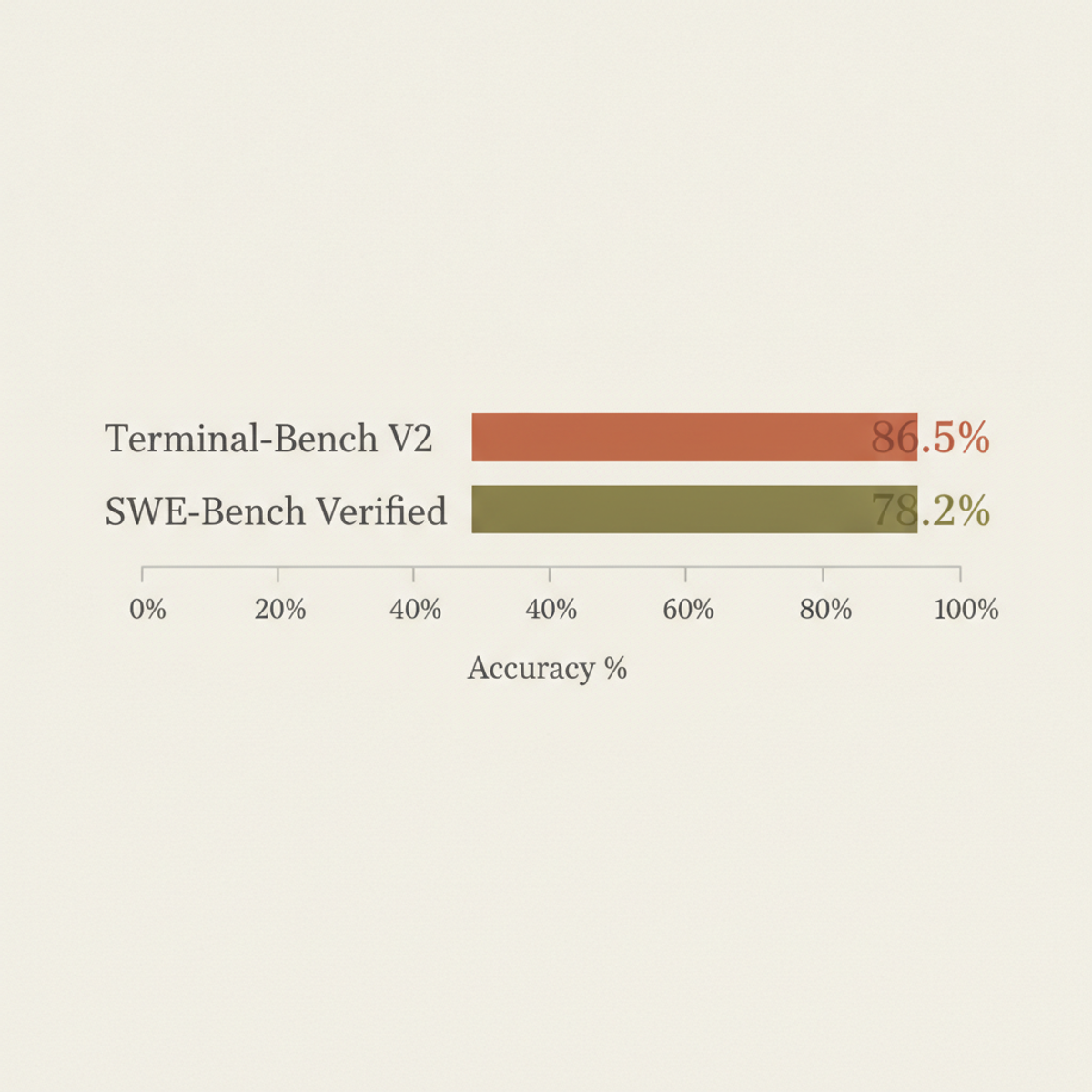 LLM-as-a-Verifier achieves state-of-the-art scores on two major verification benchmarks without fine-tuning.