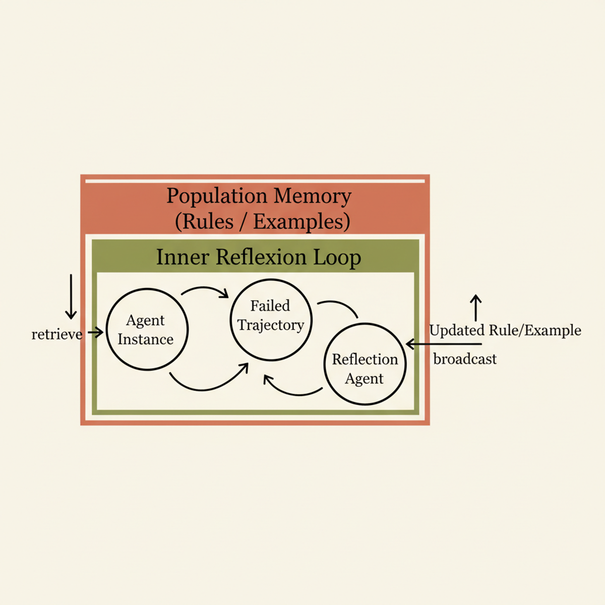 FORGE's architecture: an inner Reflexion loop that learns from failures, feeding discoveries via broadcast to a shared population memory.