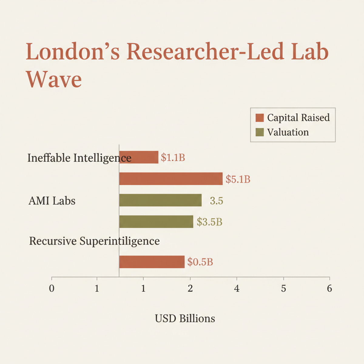 Capital raised and reported valuations for three researcher-founded UK AI labs, all seeded within months of each other.
