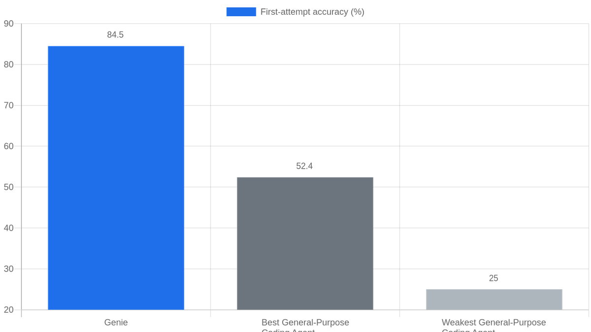 Databricks internal 28-question benchmark (June 2026): Genie answered 84.5% correctly on the first attempt vs. 25–52.4% for anonymized general-purpose coding agents.