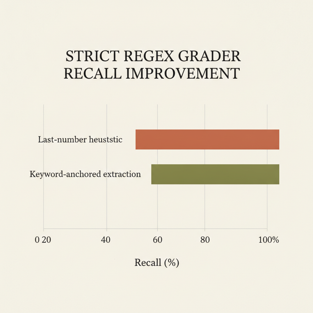 Keyword-anchored extraction doubles strict grader recall from 40% to 100%.