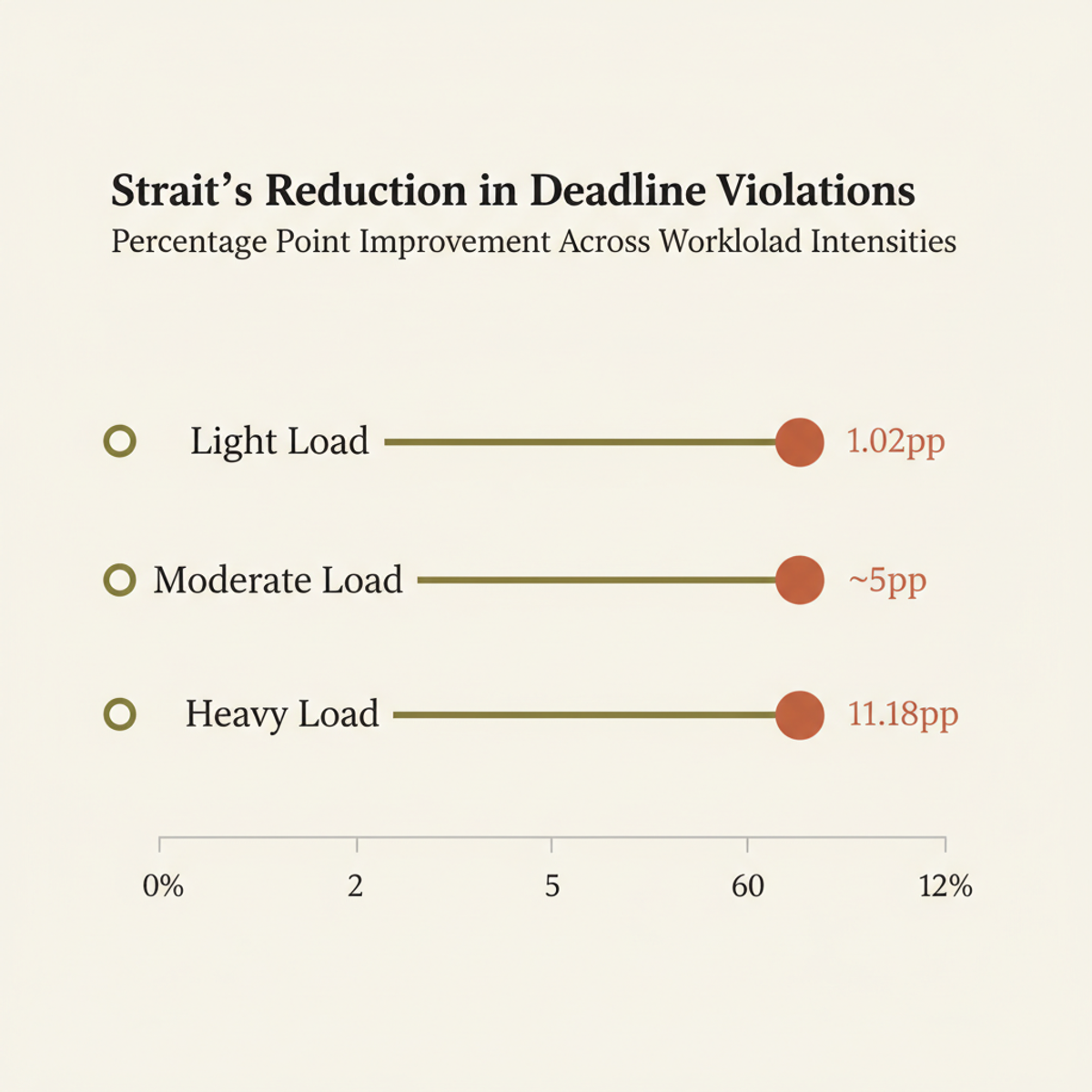 Strait reduces deadline violations by 1.02–11.18 percentage points depending on workload intensity, with the largest gains under heavy contention.