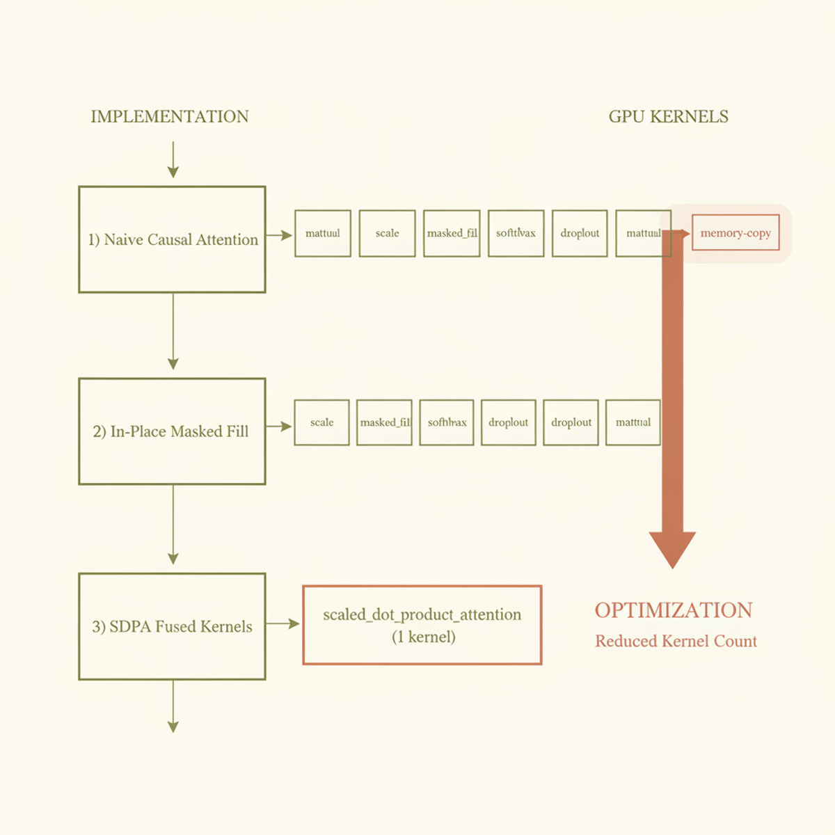 GPU kernel dispatch across attention optimizations: naive (6 kernels) → in-place (5 kernels) → SDPA fused (1 kernel).