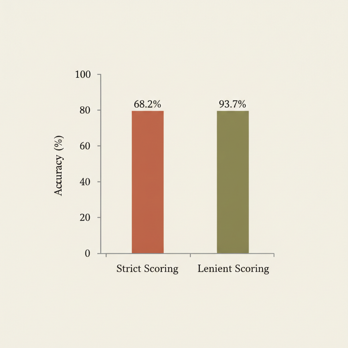 Accuracy comparison: strict scoring (exact predicate match) vs. lenient (predicate match with flexible argument assignment) on 3,491-relation gold standard.
