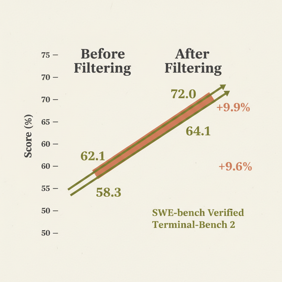 Model performance on filtered benchmark tasks: Removing problematic tasks increases scores by 9.6–9.9 percentage points.