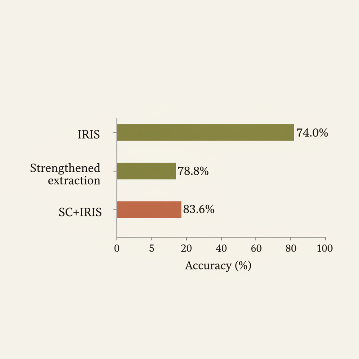 Mitigation effectiveness: SC+IRIS reaches 83.6% on MATH-500, narrowing the token-budget accuracy gap.