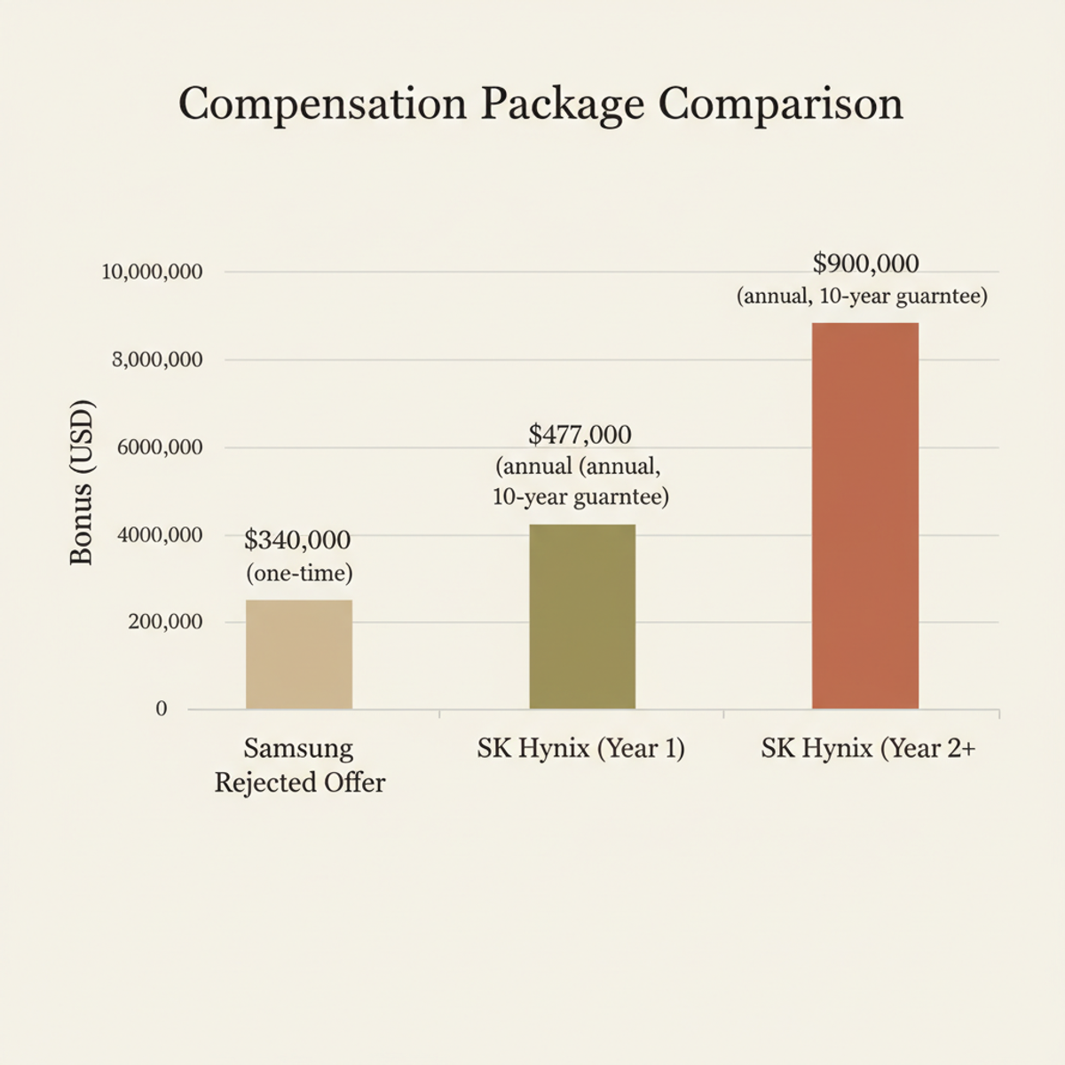 Samsung's rejected $340,000 one-time offer vs. SK Hynix's guaranteed annual bonuses of $477,000 rising to $900,000.