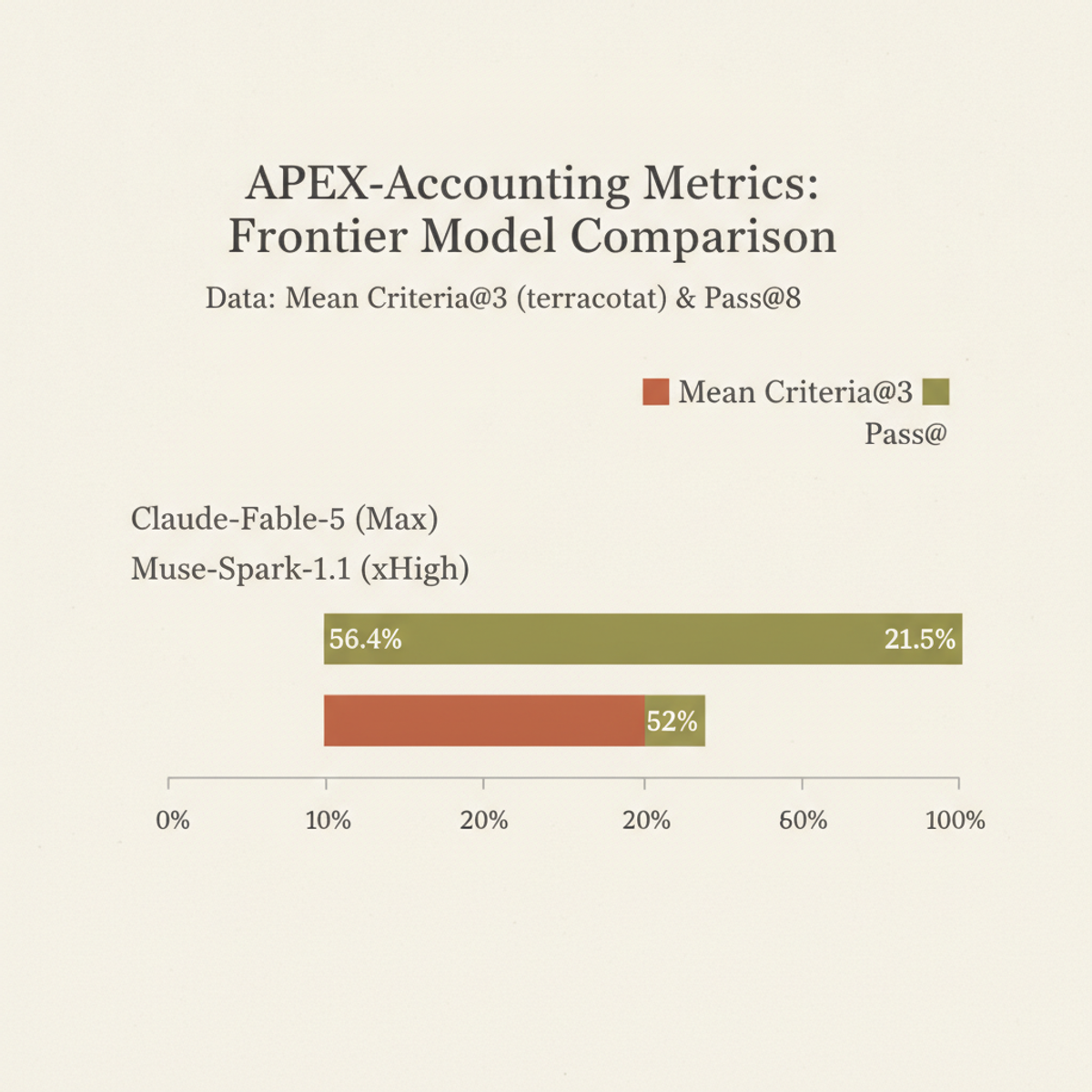 APEX-Accounting leaderboard: Claude-Fable-5 tops Mean Criteria@3 but lags Muse-Spark on eight-step Pass@8.