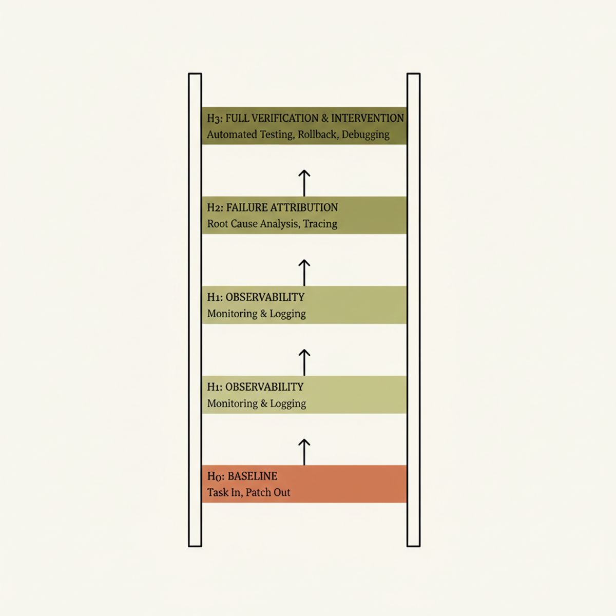 The harness capability ladder: H0 (baseline patch output) through H3 (full verification and intervention support).