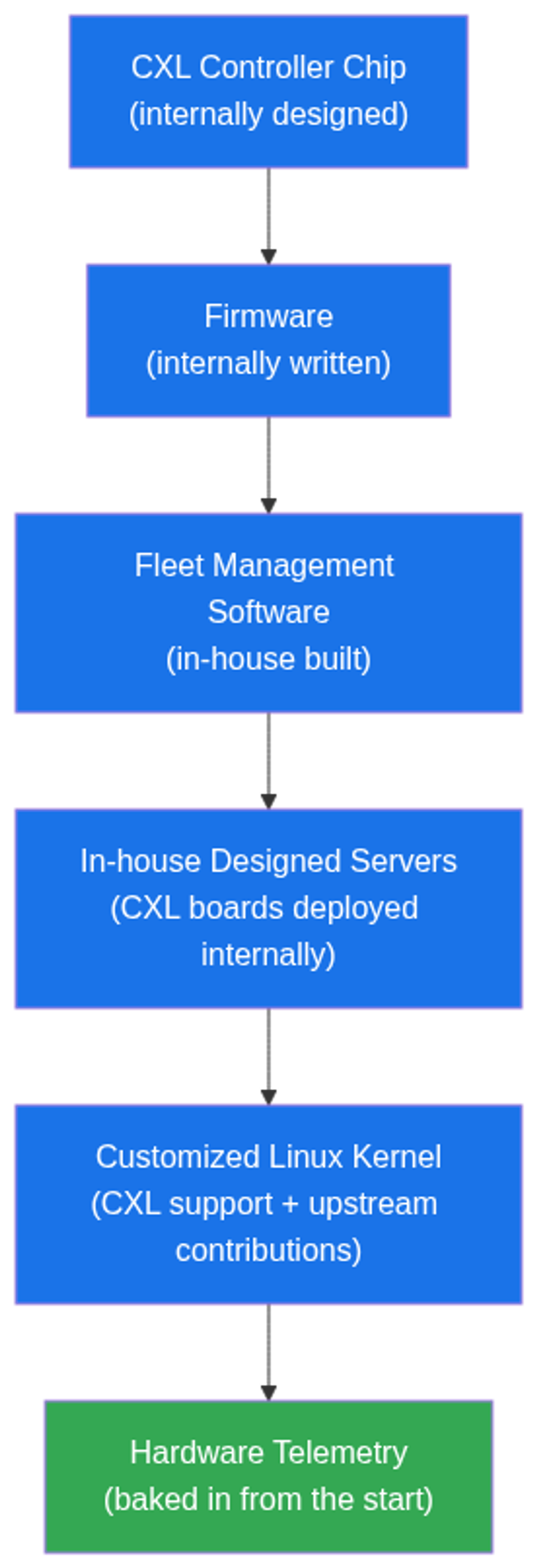 Meta's vertically integrated CXL stack — every layer owned internally