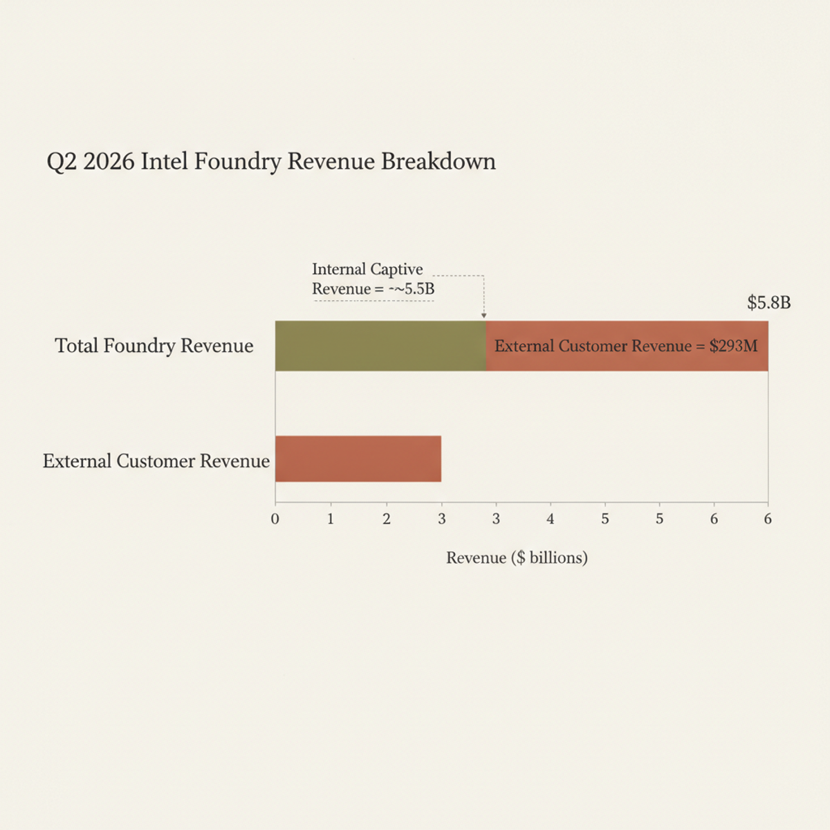 Q2 2026 Intel Foundry revenue was dominated by internal captive demand, with external customer revenue only $293M of $5.8B total.