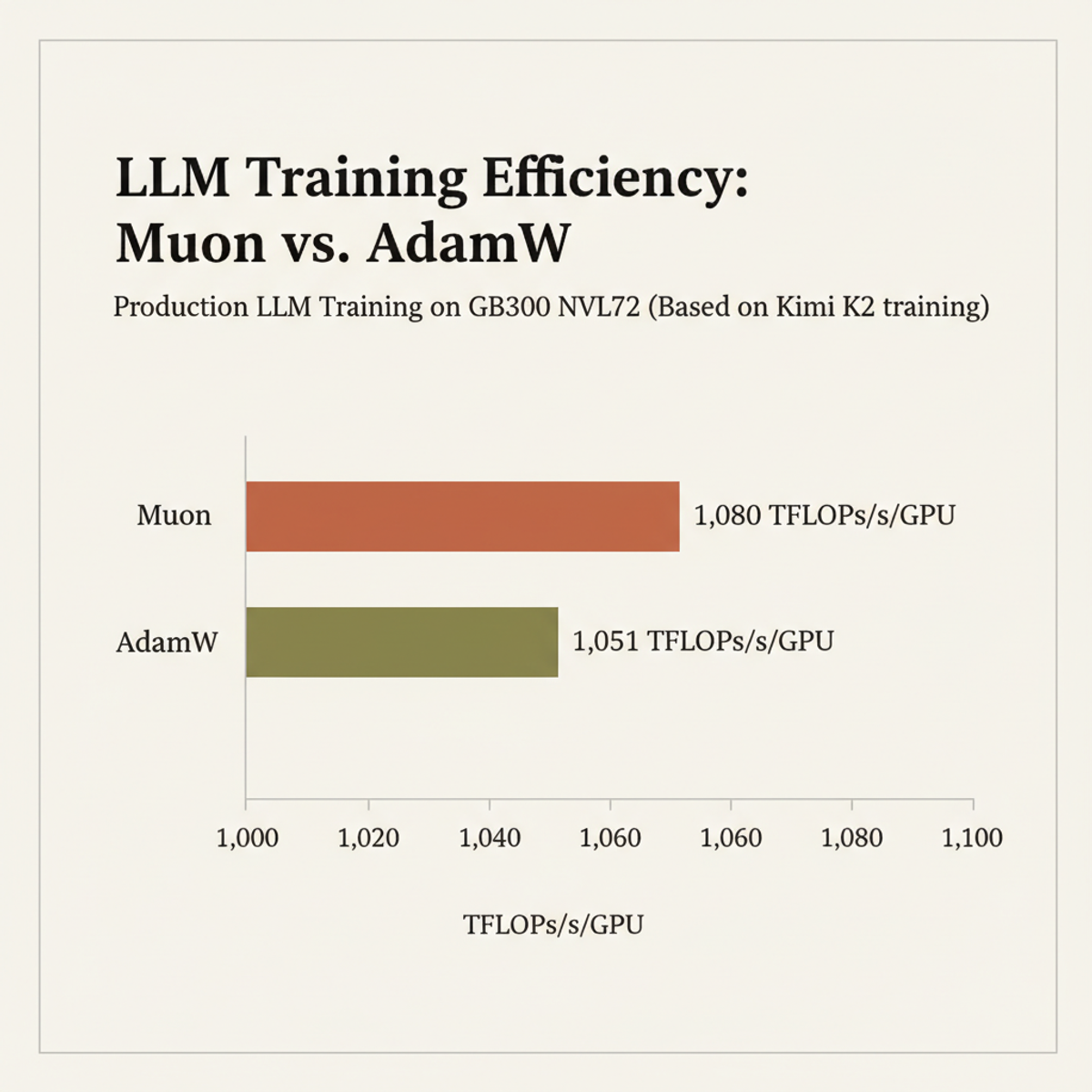 Muon vs AdamW throughput on Kimi K2 (GB300 NVL72 GPU), measured in TFLOPs/s per GPU.