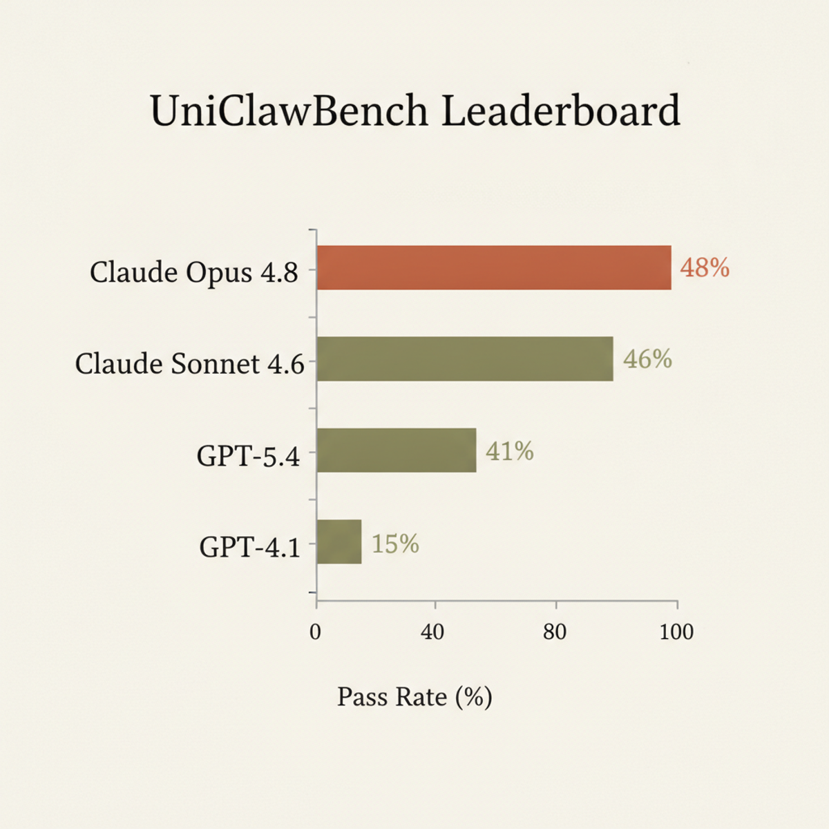 UniClawBench leaderboard: pass rates across four frontier models. Claude Opus 4.8 leads at 48%.