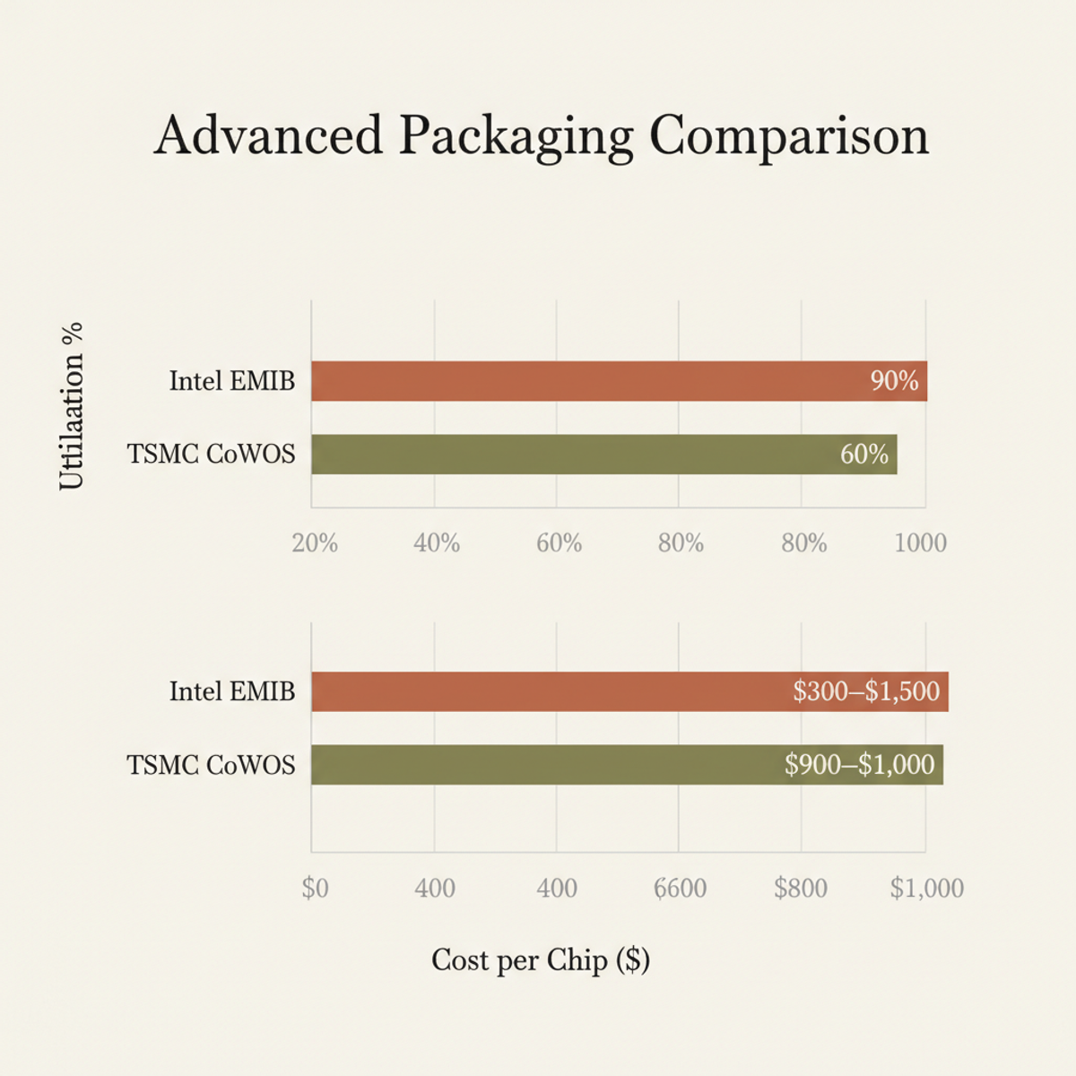 Intel EMIB achieves higher utilization and lower cost than TSMC CoWoS for advanced packaging.