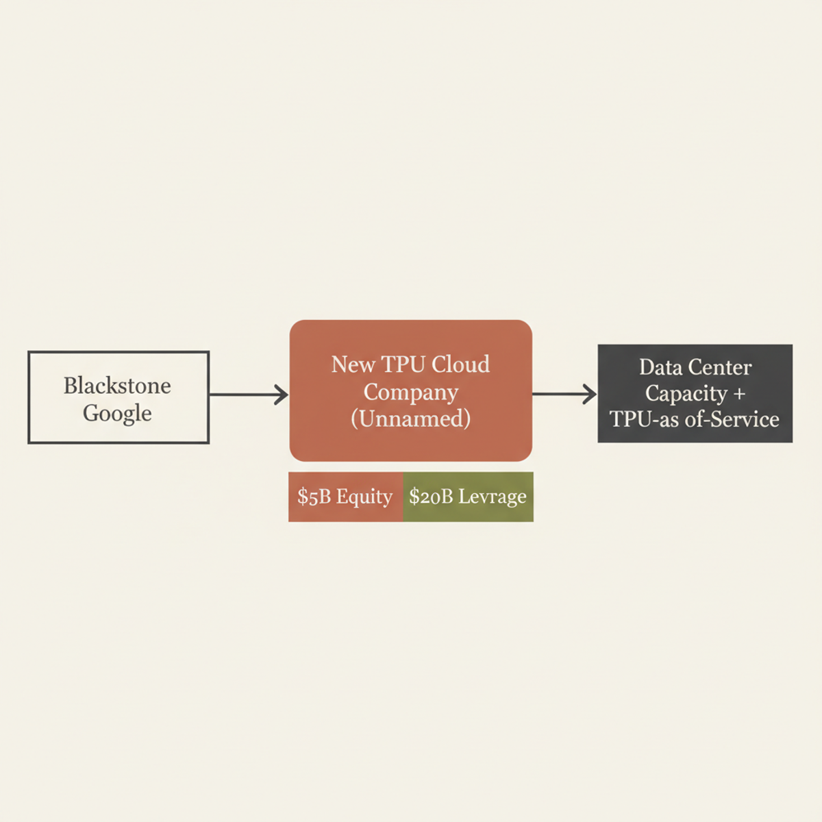 Blackstone and Google JV structure: $5B equity capital + $20B leverage = $25B total project value.