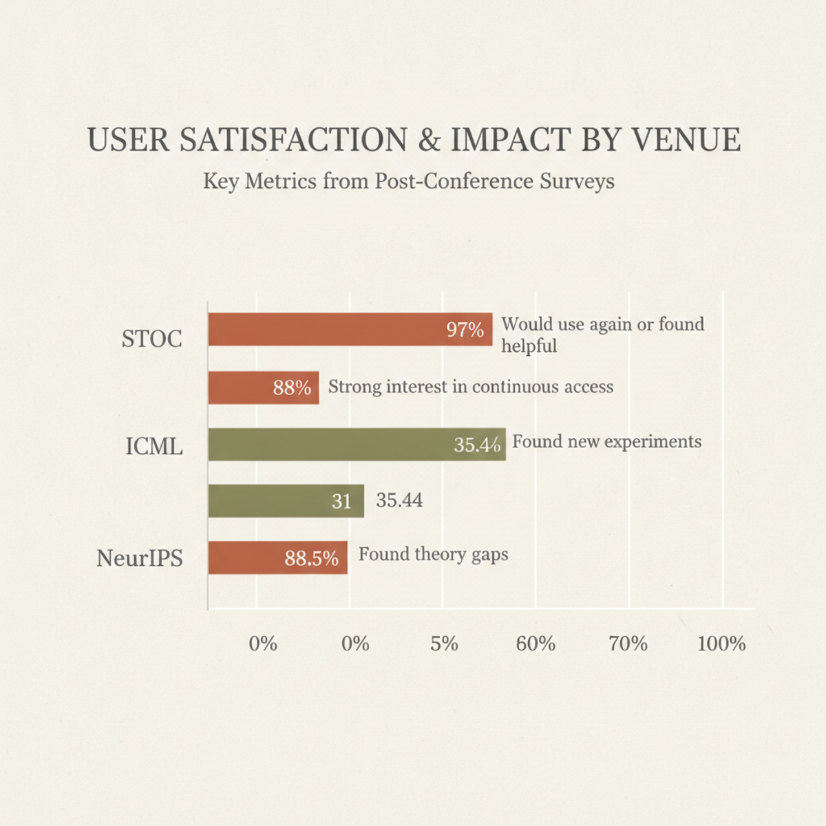 User satisfaction and impact across STOC, ICML, and NeurIPS deployments of Paper Assistant Tool.