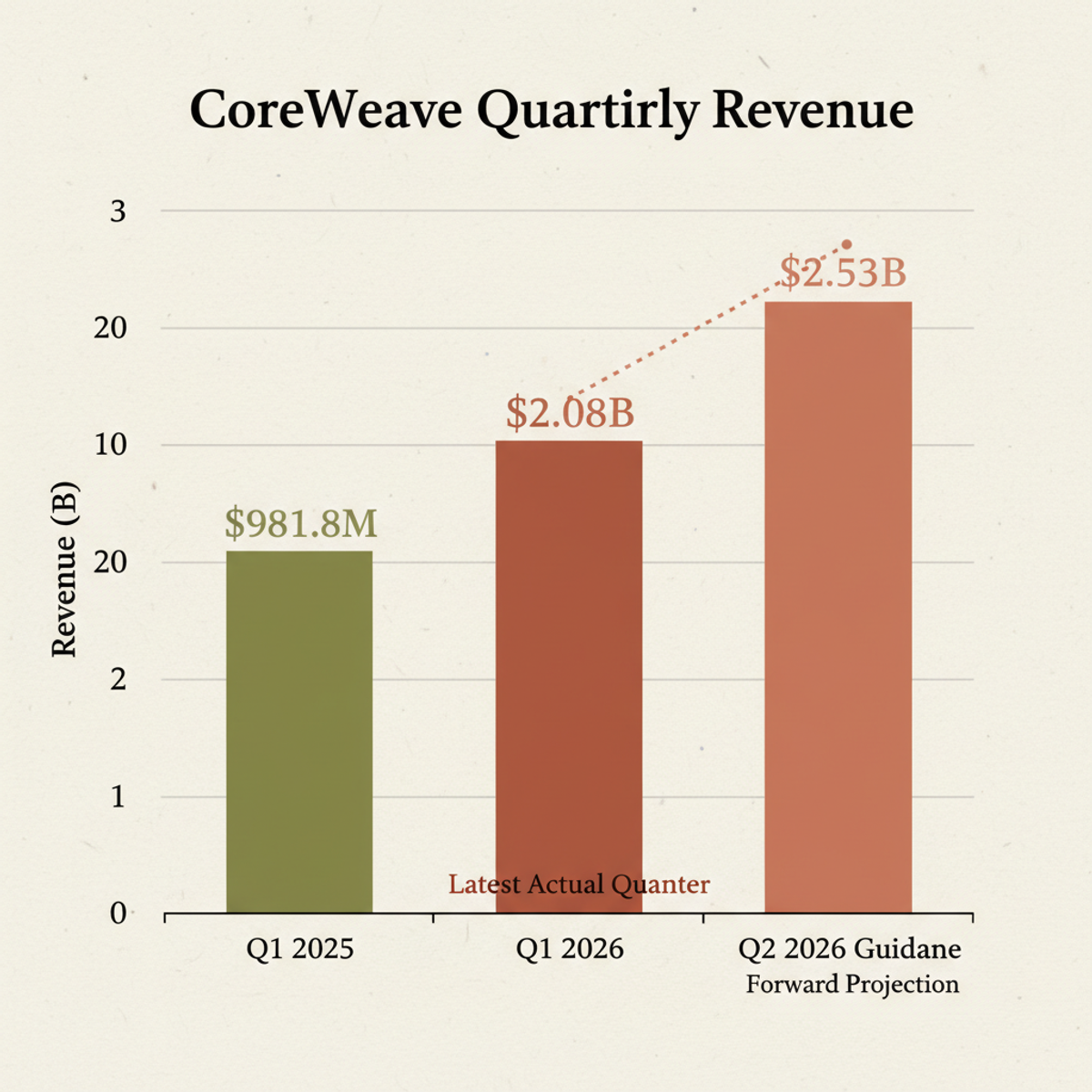 CoreWeave Q1 2026 revenue of $2.08B more than doubled year-over-year from $981.8M; Q2 guidance points to $2.53B.