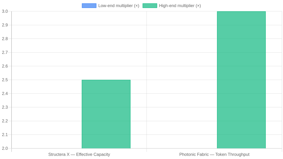 Claimed performance multipliers for Marvell memory disaggregation tiers (workload-dependent ranges)