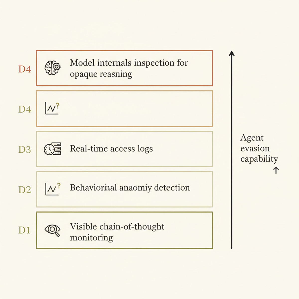 DeepMind's Detection tiers scale from monitoring visible reasoning (D1) to inspecting model internals for hidden logic (D4).